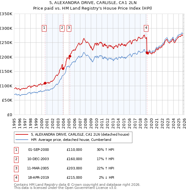 5, ALEXANDRA DRIVE, CARLISLE, CA1 2LN: Price paid vs HM Land Registry's House Price Index
