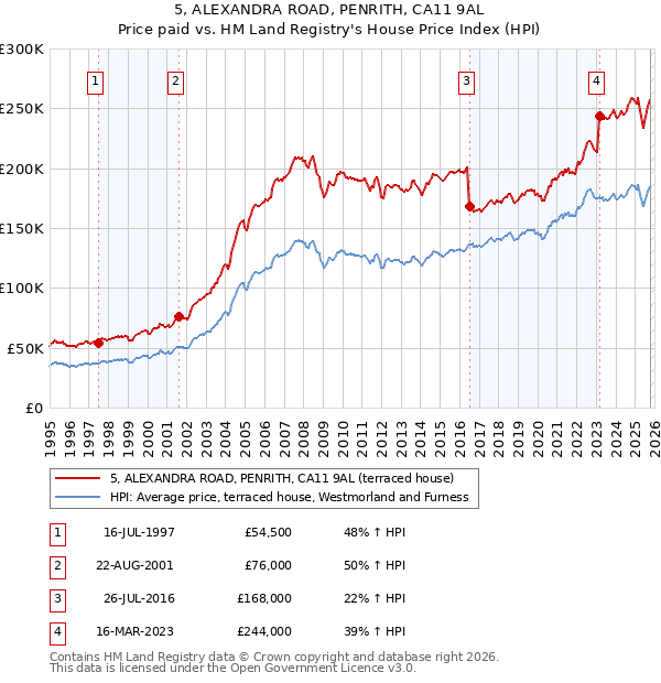 5, ALEXANDRA ROAD, PENRITH, CA11 9AL: Price paid vs HM Land Registry's House Price Index