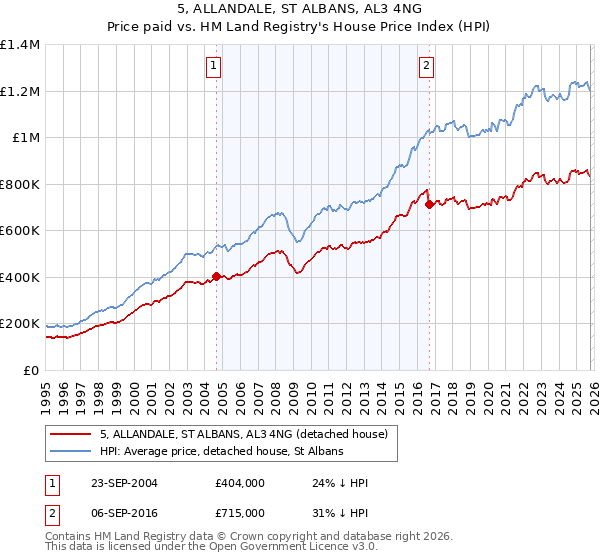 5, ALLANDALE, ST ALBANS, AL3 4NG: Price paid vs HM Land Registry's House Price Index