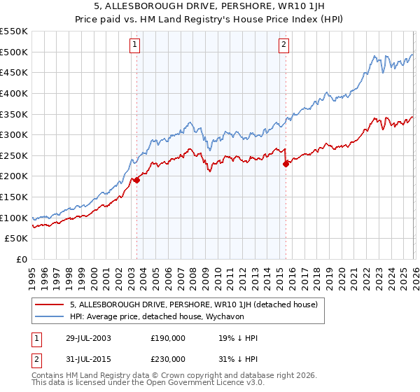 5, ALLESBOROUGH DRIVE, PERSHORE, WR10 1JH: Price paid vs HM Land Registry's House Price Index