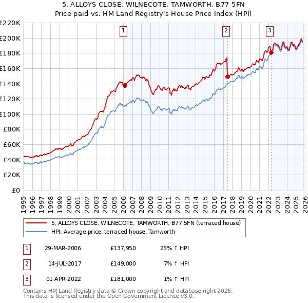 5, ALLOYS CLOSE, WILNECOTE, TAMWORTH, B77 5FN: Price paid vs HM Land Registry's House Price Index