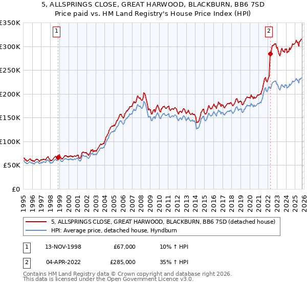 5, ALLSPRINGS CLOSE, GREAT HARWOOD, BLACKBURN, BB6 7SD: Price paid vs HM Land Registry's House Price Index