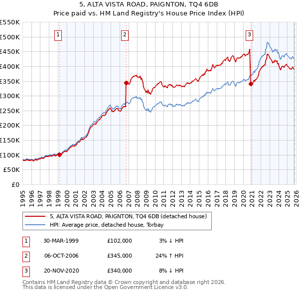 5, ALTA VISTA ROAD, PAIGNTON, TQ4 6DB: Price paid vs HM Land Registry's House Price Index