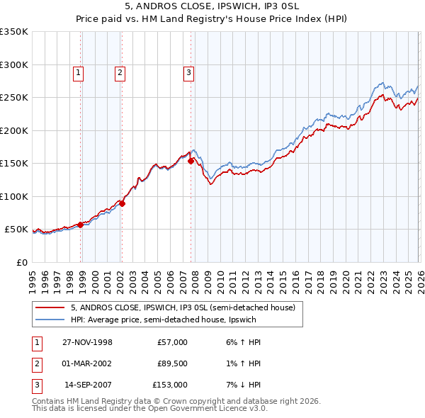 5, ANDROS CLOSE, IPSWICH, IP3 0SL: Price paid vs HM Land Registry's House Price Index