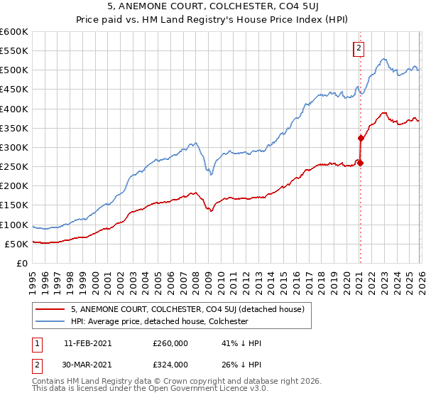 5, ANEMONE COURT, COLCHESTER, CO4 5UJ: Price paid vs HM Land Registry's House Price Index