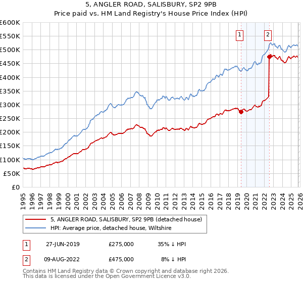 5, ANGLER ROAD, SALISBURY, SP2 9PB: Price paid vs HM Land Registry's House Price Index