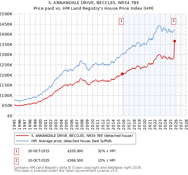 5, ANNANDALE DRIVE, BECCLES, NR34 7BE: Price paid vs HM Land Registry's House Price Index