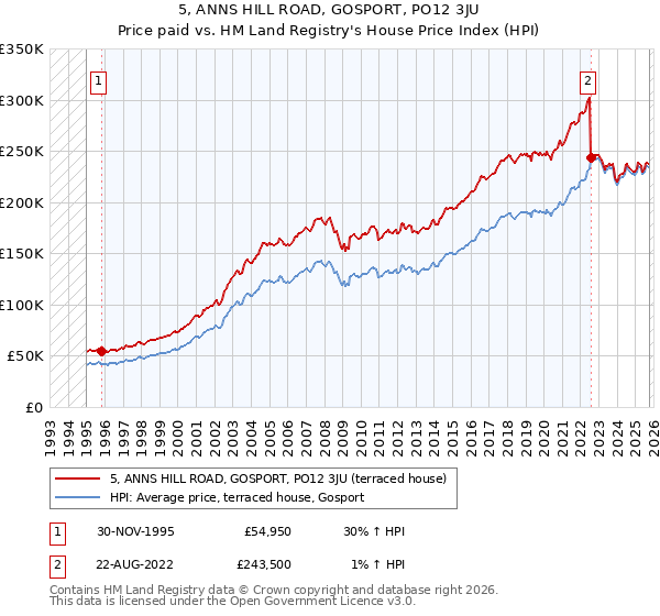 5, ANNS HILL ROAD, GOSPORT, PO12 3JU: Price paid vs HM Land Registry's House Price Index