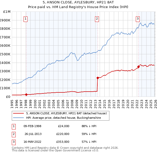 5, ANSON CLOSE, AYLESBURY, HP21 8AT: Price paid vs HM Land Registry's House Price Index