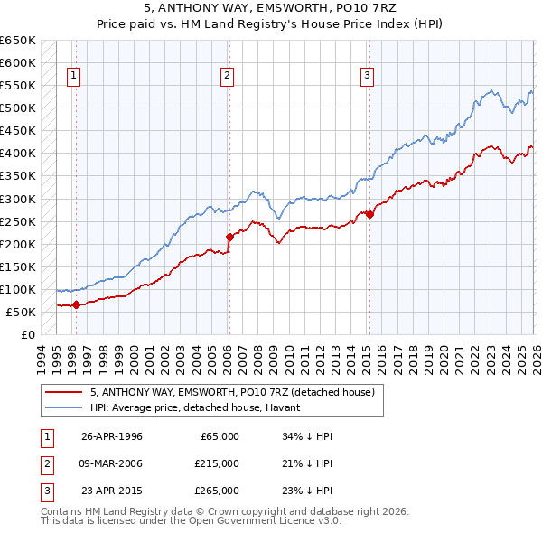 5, ANTHONY WAY, EMSWORTH, PO10 7RZ: Price paid vs HM Land Registry's House Price Index