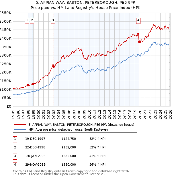 5, APPIAN WAY, BASTON, PETERBOROUGH, PE6 9PR: Price paid vs HM Land Registry's House Price Index