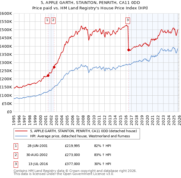 5, APPLE GARTH, STAINTON, PENRITH, CA11 0DD: Price paid vs HM Land Registry's House Price Index