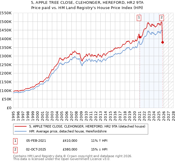 5, APPLE TREE CLOSE, CLEHONGER, HEREFORD, HR2 9TA: Price paid vs HM Land Registry's House Price Index