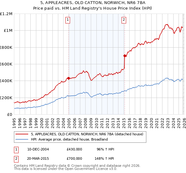 5, APPLEACRES, OLD CATTON, NORWICH, NR6 7BA: Price paid vs HM Land Registry's House Price Index