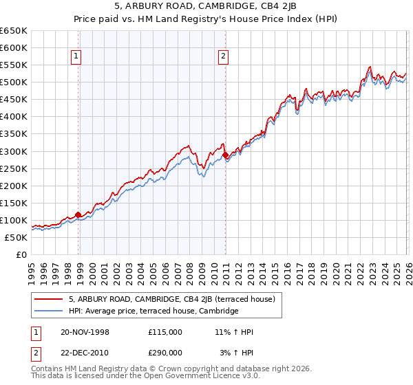 5, ARBURY ROAD, CAMBRIDGE, CB4 2JB: Price paid vs HM Land Registry's House Price Index