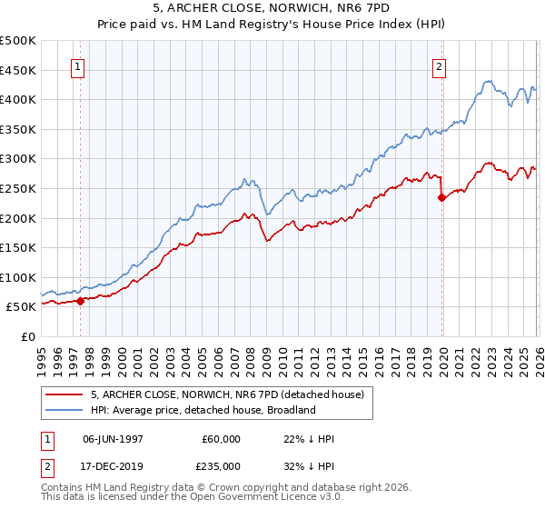 5, ARCHER CLOSE, NORWICH, NR6 7PD: Price paid vs HM Land Registry's House Price Index