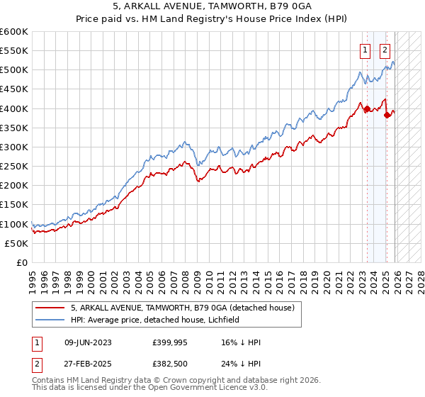 5, ARKALL AVENUE, TAMWORTH, B79 0GA: Price paid vs HM Land Registry's House Price Index