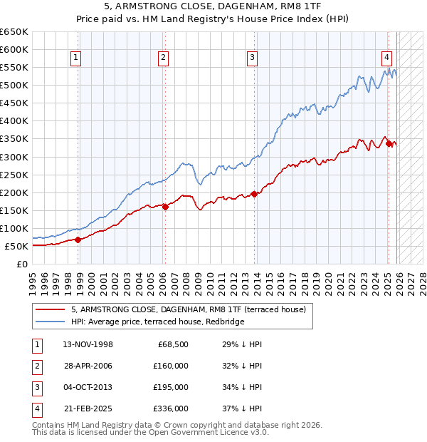5, ARMSTRONG CLOSE, DAGENHAM, RM8 1TF: Price paid vs HM Land Registry's House Price Index
