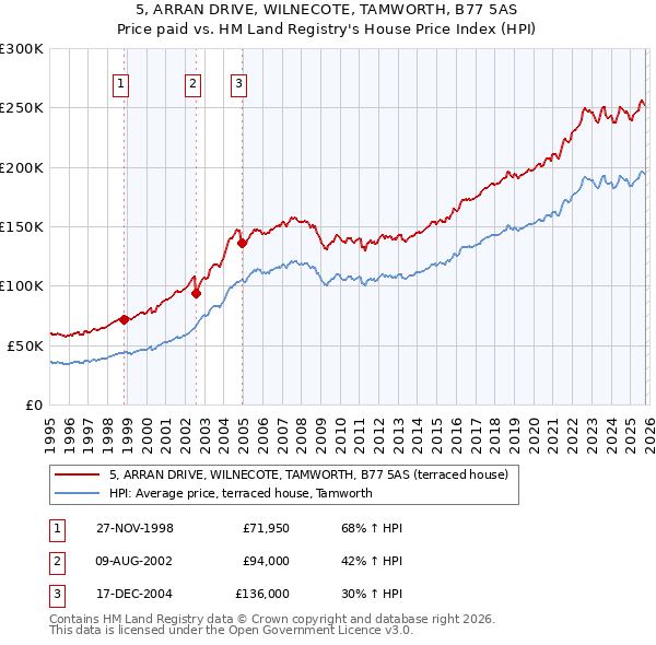 5, ARRAN DRIVE, WILNECOTE, TAMWORTH, B77 5AS: Price paid vs HM Land Registry's House Price Index