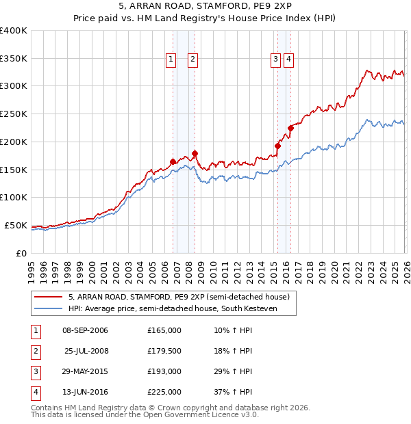 5, ARRAN ROAD, STAMFORD, PE9 2XP: Price paid vs HM Land Registry's House Price Index