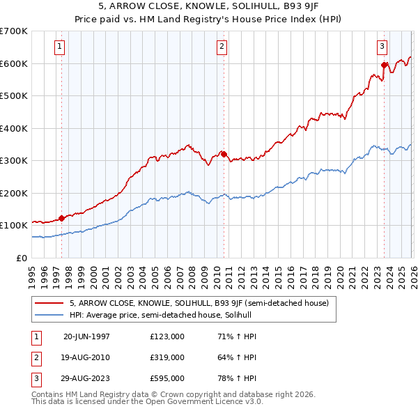 5, ARROW CLOSE, KNOWLE, SOLIHULL, B93 9JF: Price paid vs HM Land Registry's House Price Index