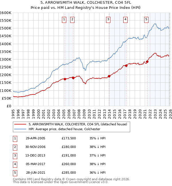 5, ARROWSMITH WALK, COLCHESTER, CO4 5FL: Price paid vs HM Land Registry's House Price Index