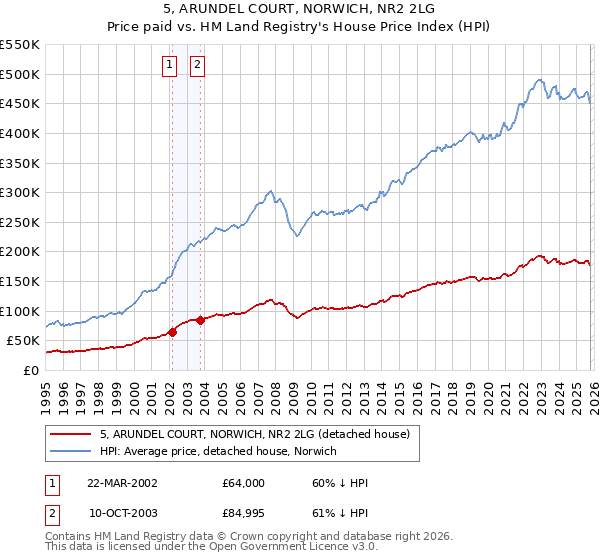 5, ARUNDEL COURT, NORWICH, NR2 2LG: Price paid vs HM Land Registry's House Price Index
