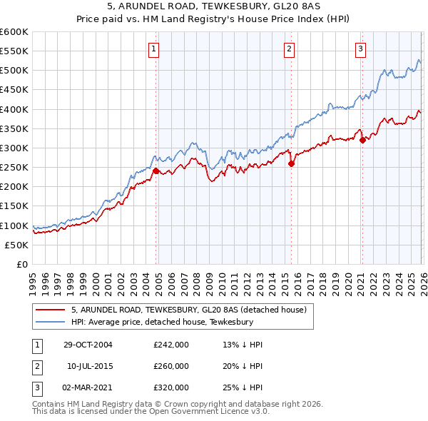 5, ARUNDEL ROAD, TEWKESBURY, GL20 8AS: Price paid vs HM Land Registry's House Price Index