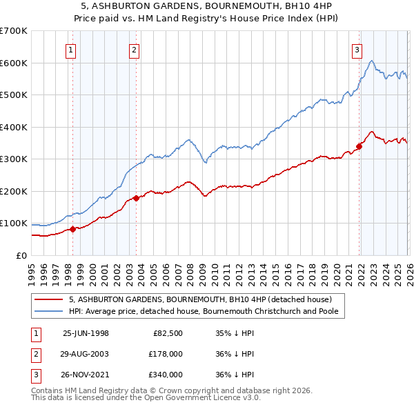 5, ASHBURTON GARDENS, BOURNEMOUTH, BH10 4HP: Price paid vs HM Land Registry's House Price Index