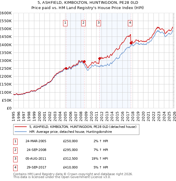 5, ASHFIELD, KIMBOLTON, HUNTINGDON, PE28 0LD: Price paid vs HM Land Registry's House Price Index