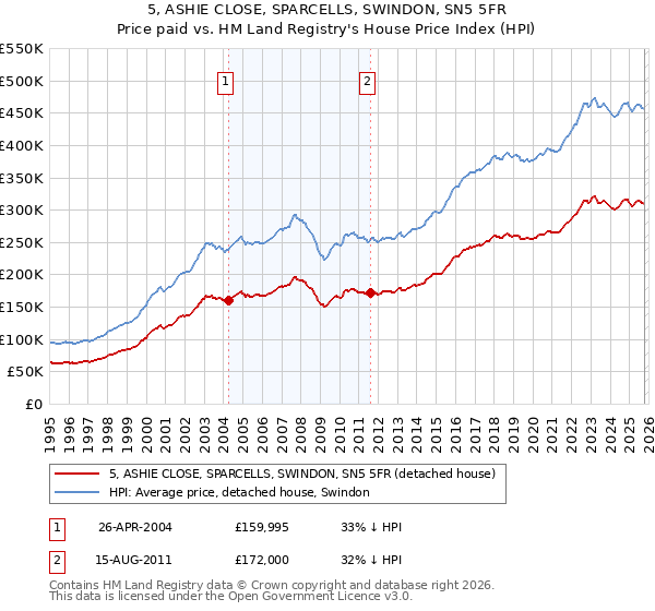 5, ASHIE CLOSE, SPARCELLS, SWINDON, SN5 5FR: Price paid vs HM Land Registry's House Price Index