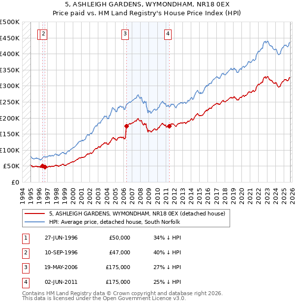 5, ASHLEIGH GARDENS, WYMONDHAM, NR18 0EX: Price paid vs HM Land Registry's House Price Index