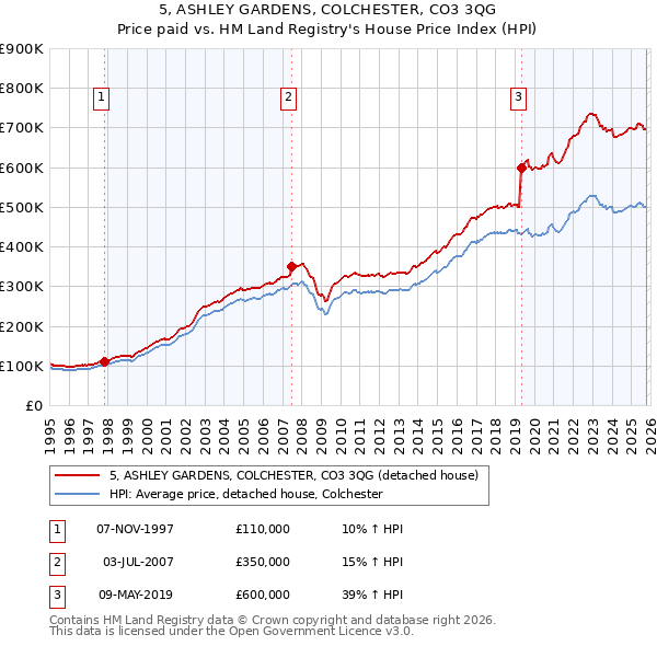 5, ASHLEY GARDENS, COLCHESTER, CO3 3QG: Price paid vs HM Land Registry's House Price Index