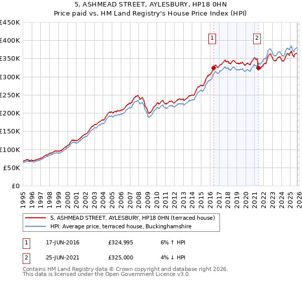 5, ASHMEAD STREET, AYLESBURY, HP18 0HN: Price paid vs HM Land Registry's House Price Index