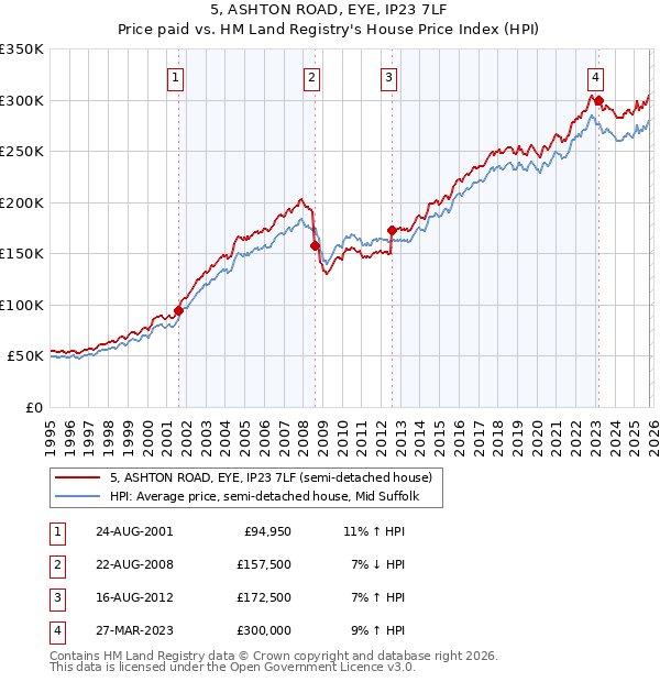 5, ASHTON ROAD, EYE, IP23 7LF: Price paid vs HM Land Registry's House Price Index