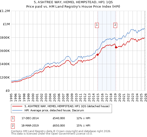 5, ASHTREE WAY, HEMEL HEMPSTEAD, HP1 1QS: Price paid vs HM Land Registry's House Price Index
