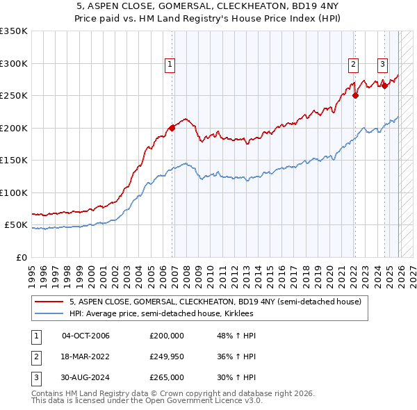 5, ASPEN CLOSE, GOMERSAL, CLECKHEATON, BD19 4NY: Price paid vs HM Land Registry's House Price Index
