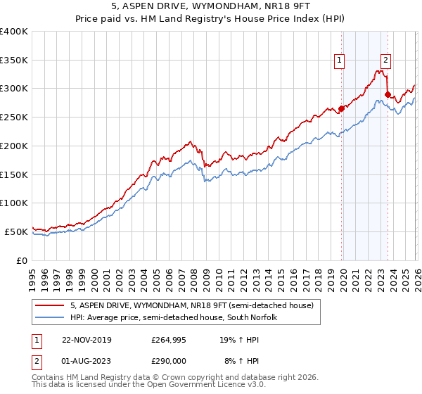 5, ASPEN DRIVE, WYMONDHAM, NR18 9FT: Price paid vs HM Land Registry's House Price Index