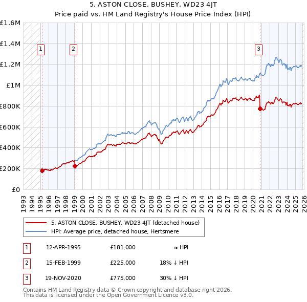 5, ASTON CLOSE, BUSHEY, WD23 4JT: Price paid vs HM Land Registry's House Price Index