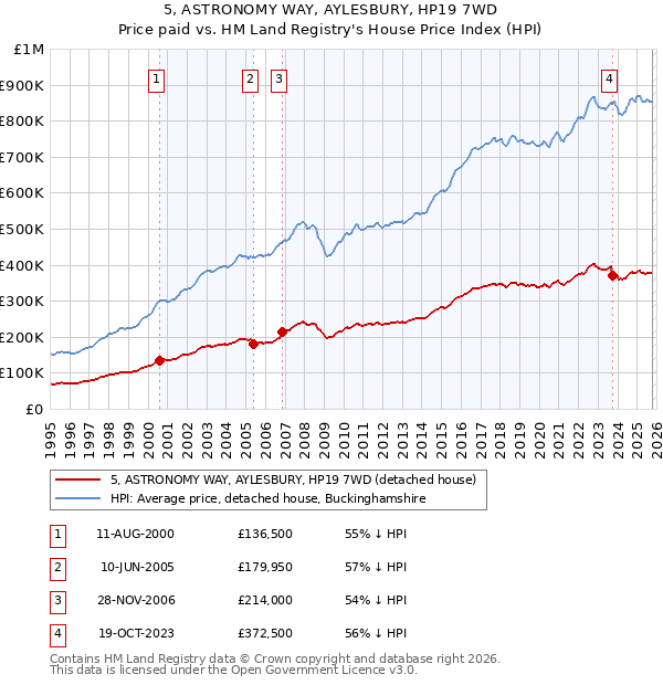 5, ASTRONOMY WAY, AYLESBURY, HP19 7WD: Price paid vs HM Land Registry's House Price Index