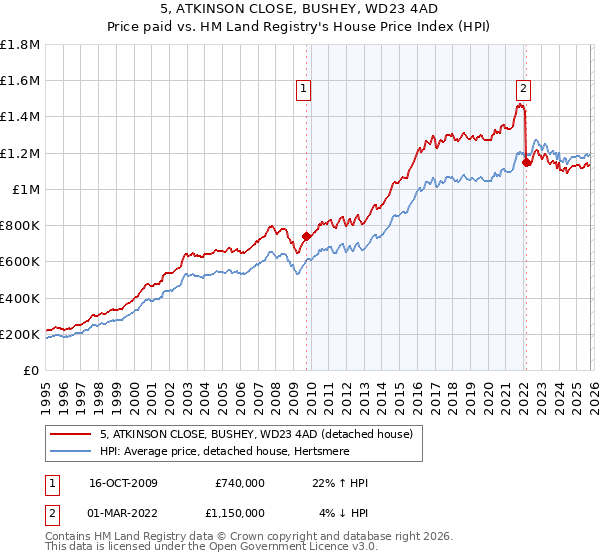 5, ATKINSON CLOSE, BUSHEY, WD23 4AD: Price paid vs HM Land Registry's House Price Index