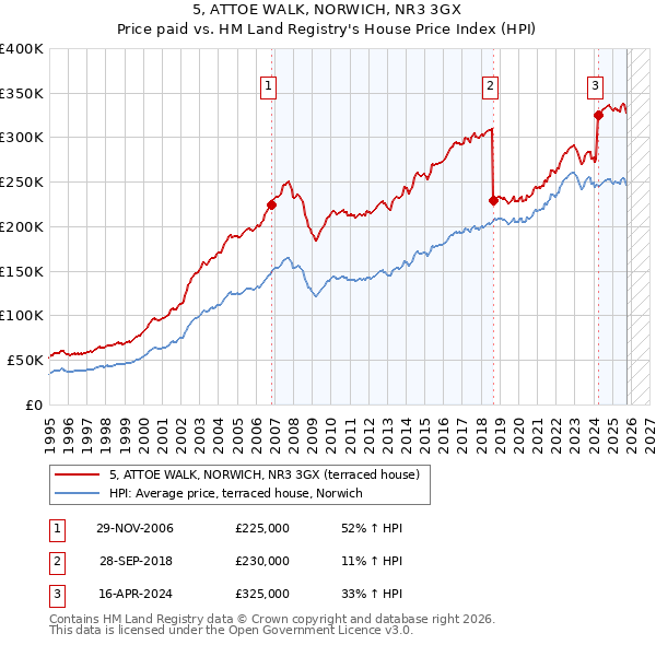 5, ATTOE WALK, NORWICH, NR3 3GX: Price paid vs HM Land Registry's House Price Index
