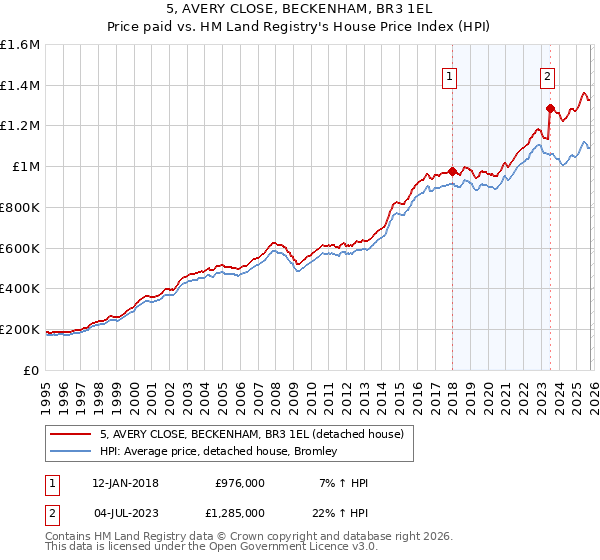 5, AVERY CLOSE, BECKENHAM, BR3 1EL: Price paid vs HM Land Registry's House Price Index