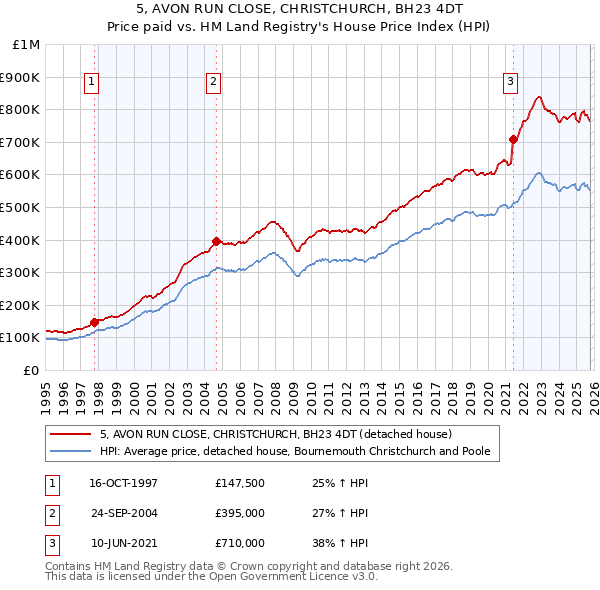 5, AVON RUN CLOSE, CHRISTCHURCH, BH23 4DT: Price paid vs HM Land Registry's House Price Index