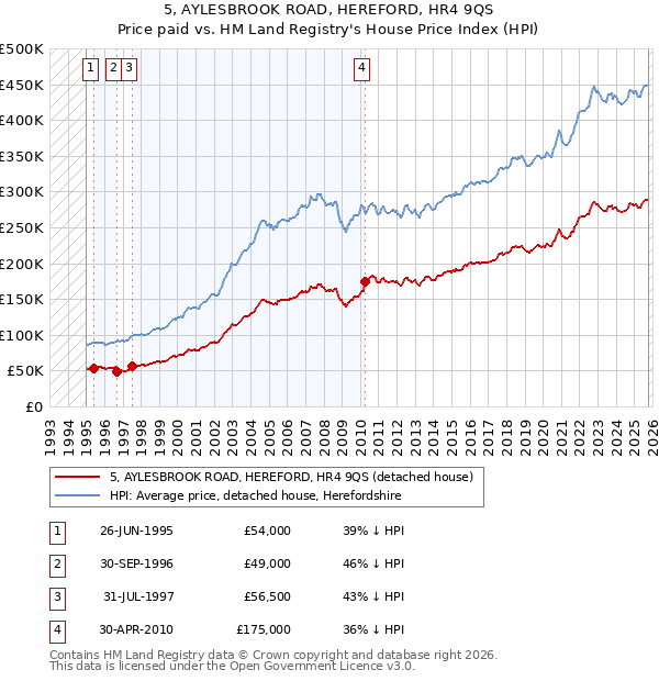 5, AYLESBROOK ROAD, HEREFORD, HR4 9QS: Price paid vs HM Land Registry's House Price Index