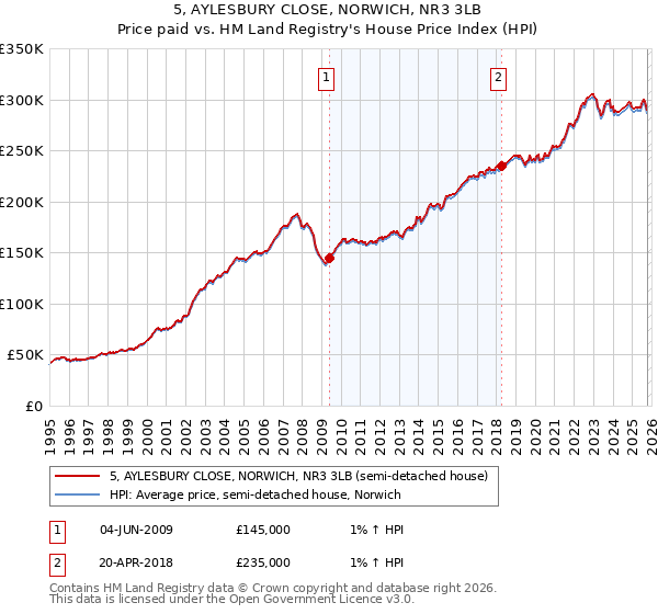 5, AYLESBURY CLOSE, NORWICH, NR3 3LB: Price paid vs HM Land Registry's House Price Index
