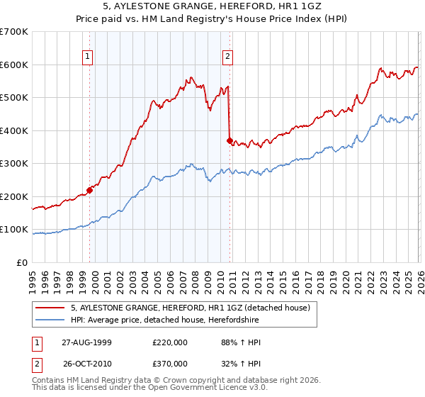 5, AYLESTONE GRANGE, HEREFORD, HR1 1GZ: Price paid vs HM Land Registry's House Price Index