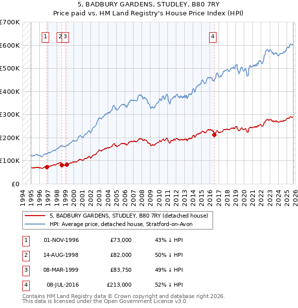 5, BADBURY GARDENS, STUDLEY, B80 7RY: Price paid vs HM Land Registry's House Price Index