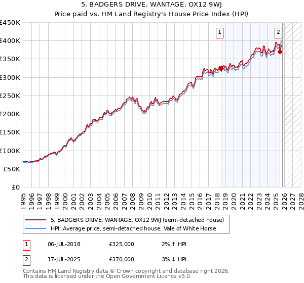 5, BADGERS DRIVE, WANTAGE, OX12 9WJ: Price paid vs HM Land Registry's House Price Index