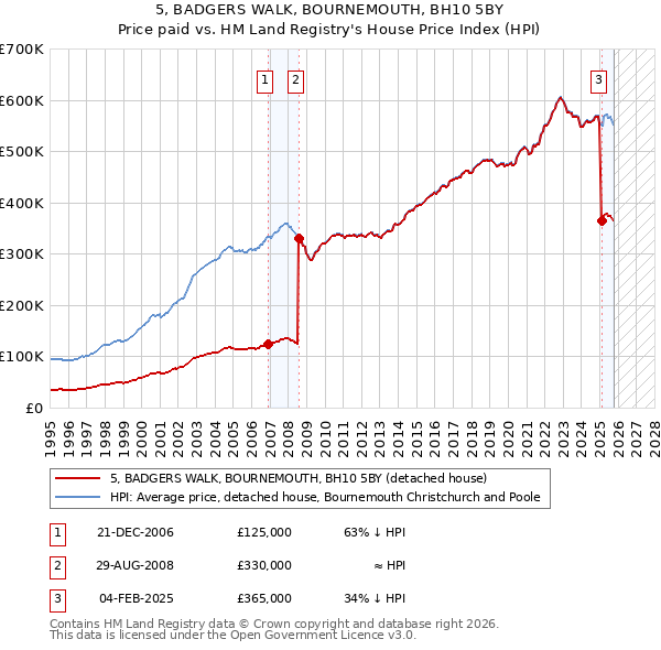 5, BADGERS WALK, BOURNEMOUTH, BH10 5BY: Price paid vs HM Land Registry's House Price Index